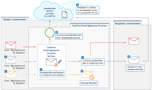 The flow chart of the unsubscribe mechanism.