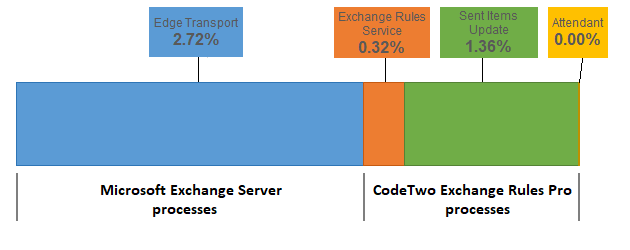 ESIG for O365 Profiling - CPU usage processes