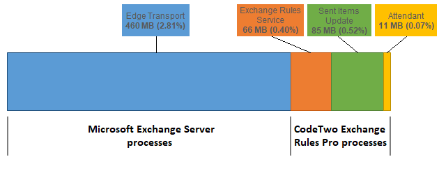 ESIG for O365 RAM usage processes
