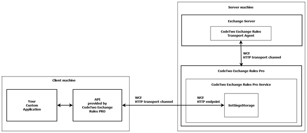 ER Pro 2.x - Scheme of communication: CA - Pro.