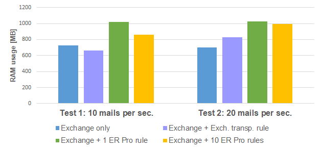 ESIG for O365 Profiling - RAM usage graph