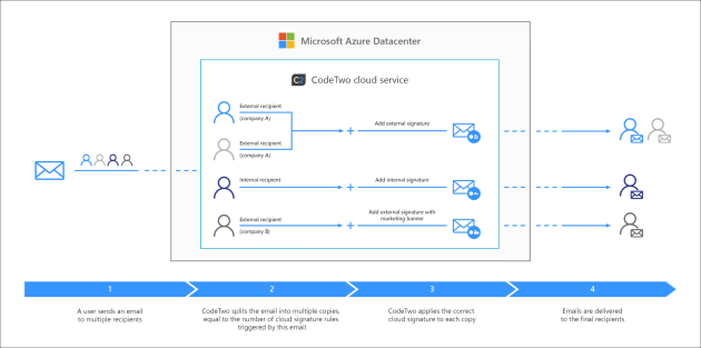 How message splitting works in CodeTwo (cloud signatures only).