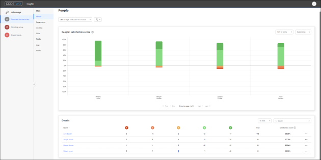 Satisfaction score for individual people in CodeTwo Insights.