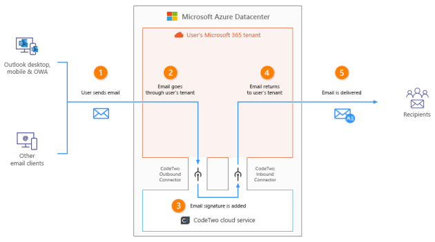Mail flow in Microsoft 365 with CodeTwo Email Signatures 365 - recipients are counted in step 1.
