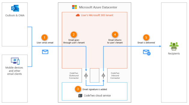 The default mail flow when using CodeTwo Email Signatures 365.