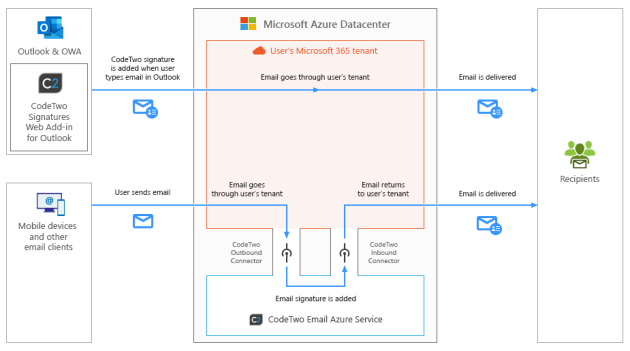 A diagram showing CodeTwo Email Signatures for Office 365 working in the combo signature mode.