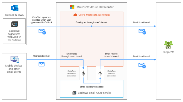 A diagram showing CodeTwo Email Signatures 365 working in the combo signature mode.