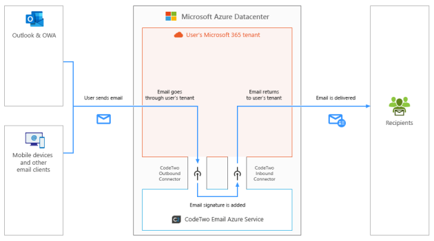 A diagram showing CodeTwo Email Signatures for Office 365 working in the server-side mode.