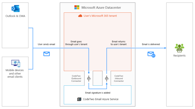 A diagram showing CodeTwo Email Signatures 365 working in the server-side mode.