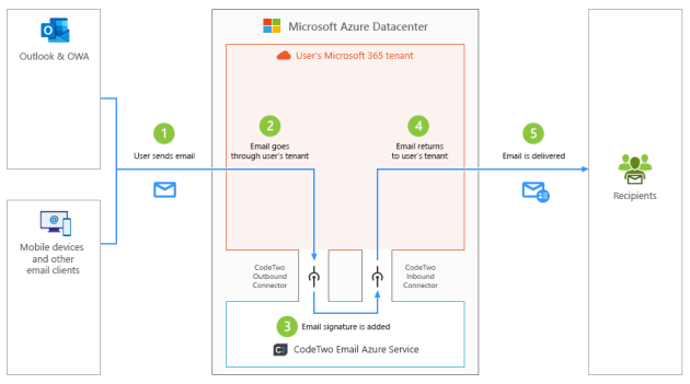 Mail flow in Microsoft 365 (Office 365) with CodeTwo Email Signatures 365 in server-side (cloud) mode.