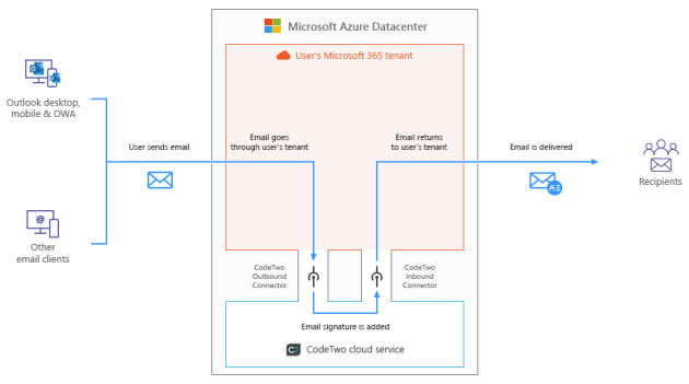 Mail flow in Microsoft 365 with CodeTwo Email Signatures 365 working in the cloud (server-side) mode.