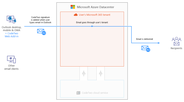 Mail flow in Microsoft 365 with CodeTwo Email Signatures 365 working in the Outlook (client-side) mode.