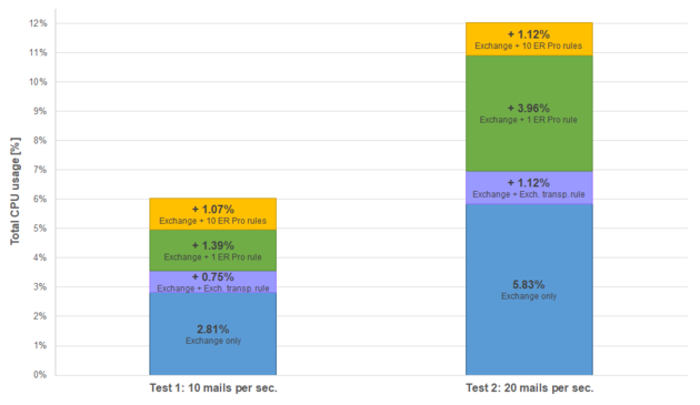 ESIG for O365 Profiling - CPU usage graph