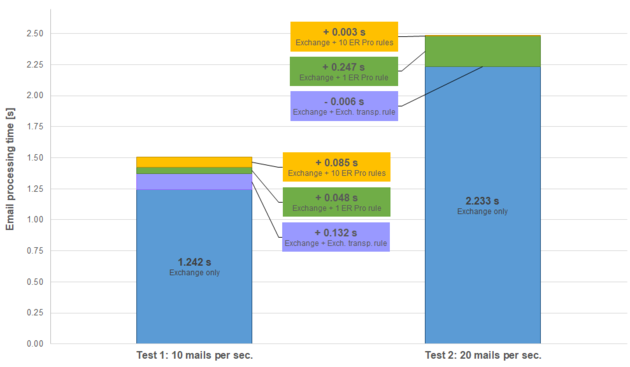 ESIG for O365 email processing time graph