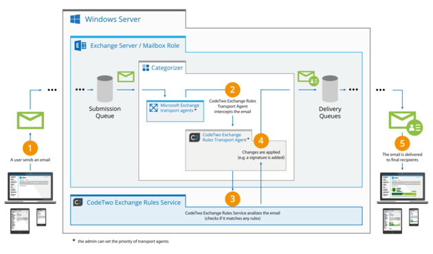 Exchange Rules architecture