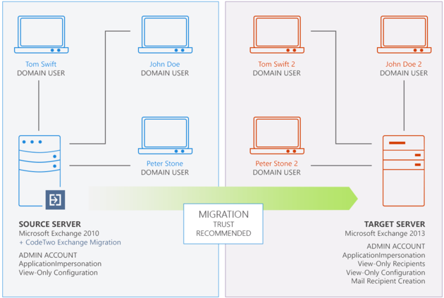 Exchange Migration diagram 2010-2013