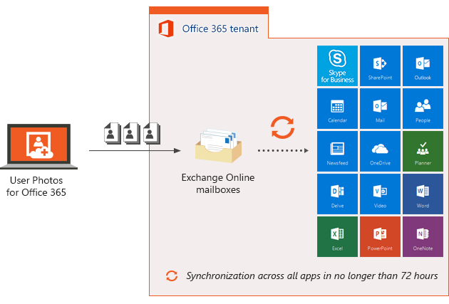 Photo synchronization via CodeTwo User Photos for Office 365.