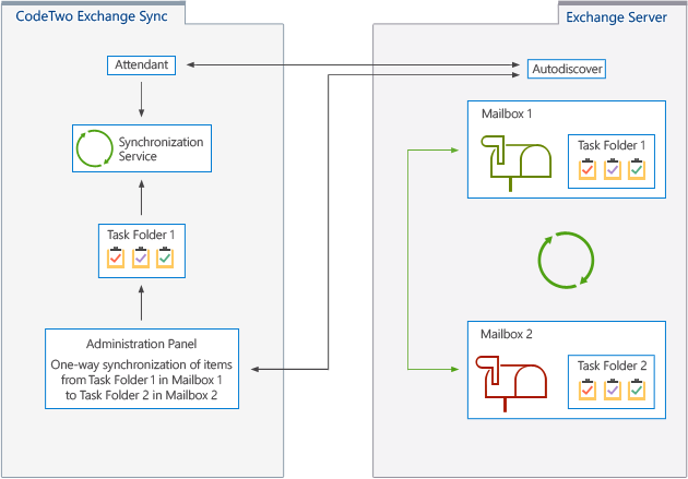 Exchange Sync - Architecture