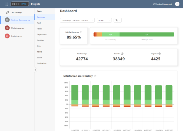 CodeTwo Insights – Dashboard.