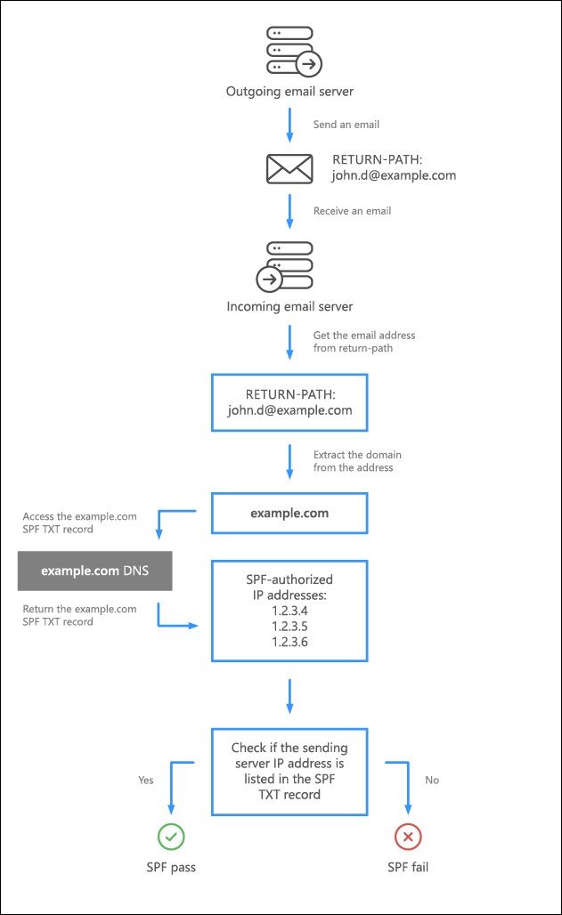 A simplified scheme of the SPF verification mechanism.