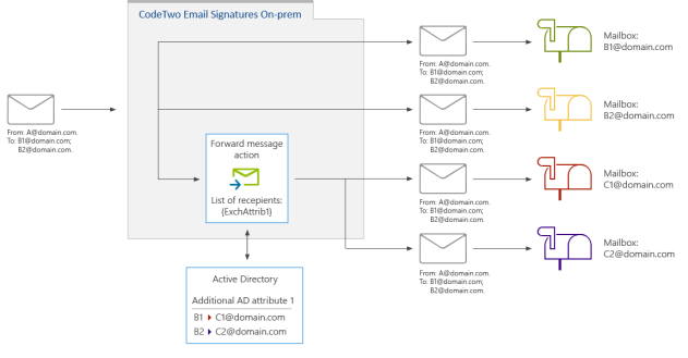 The diagram showing how the Forward message action is processed by the program.