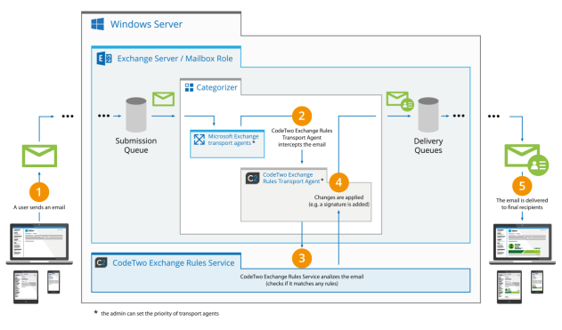 The mail flow routed through CodeTwo Exchange Rules