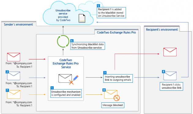 The flow chart of the unsubscribe mechanism.