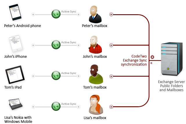 android wont sync exchange inbox