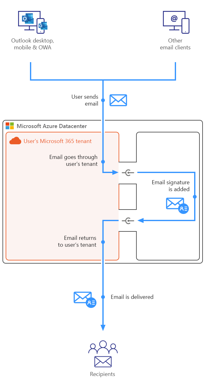 CodeTwo Email Signatures 365 - How it works - cloud (server-side) mode