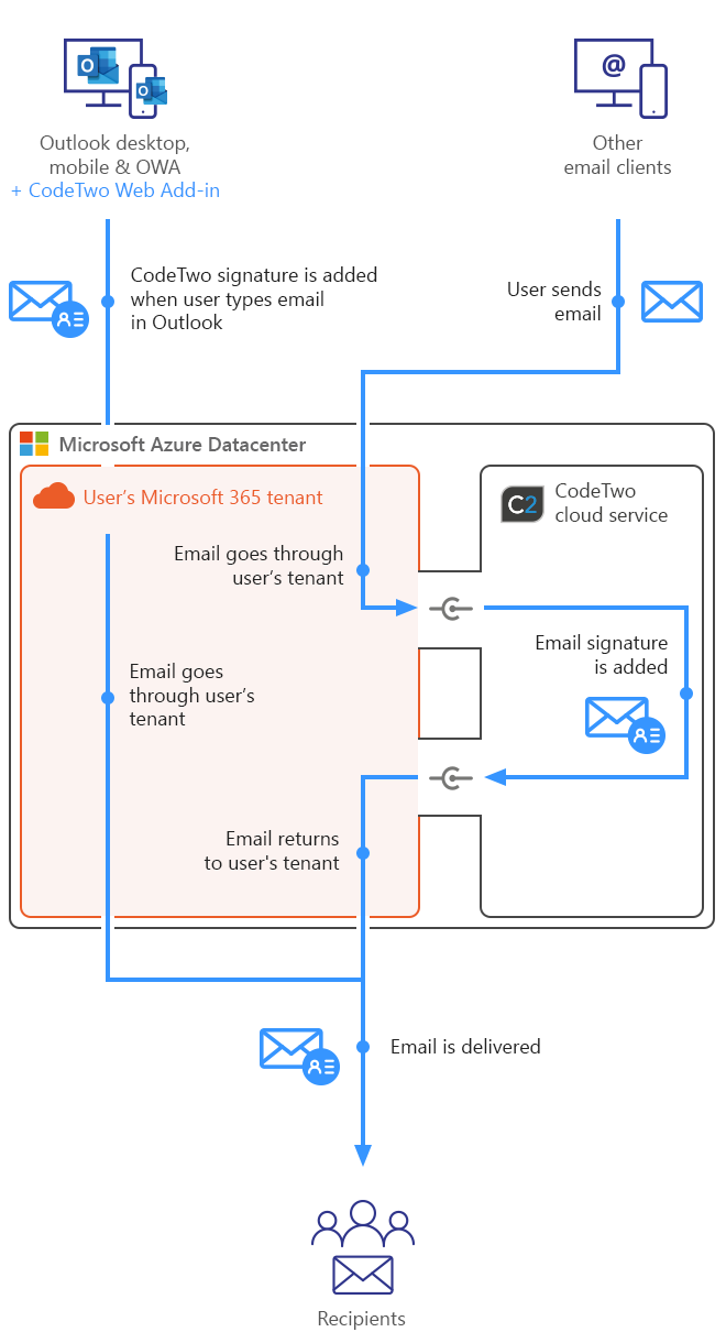 CodeTwo Email Signatures 365 - How it works - combo mode