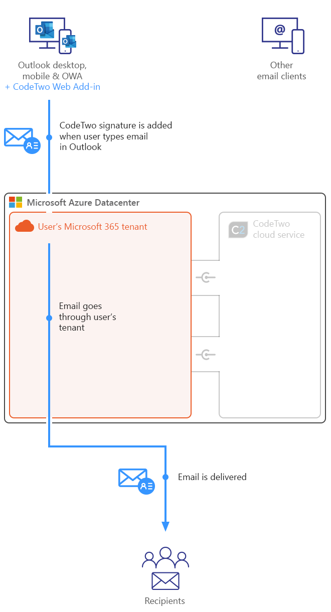 CodeTwo Email Signatures 365 - How it works - Outlook (client-side) mode