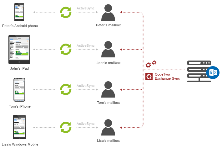 CodeTwo Exchange Sync helps synchronize exchange folders with mobile devices (PDA, BlackBerry, devices based on Windows Mobile, etc.)