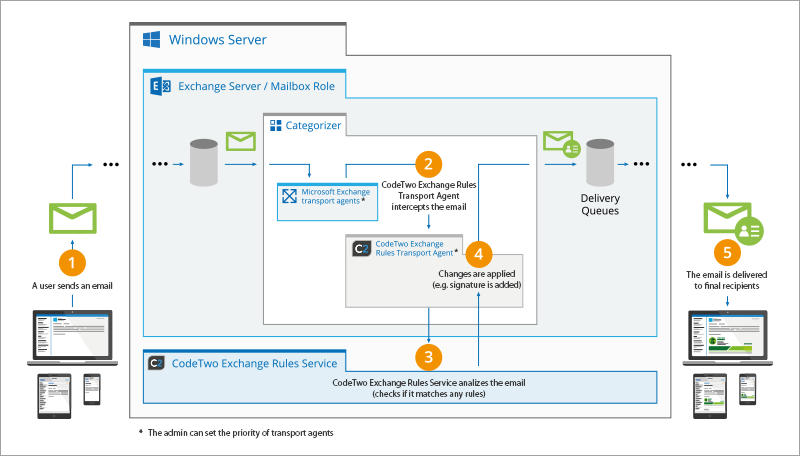 CodeTwo Exchange Rules PRO 2.0 - New architecture