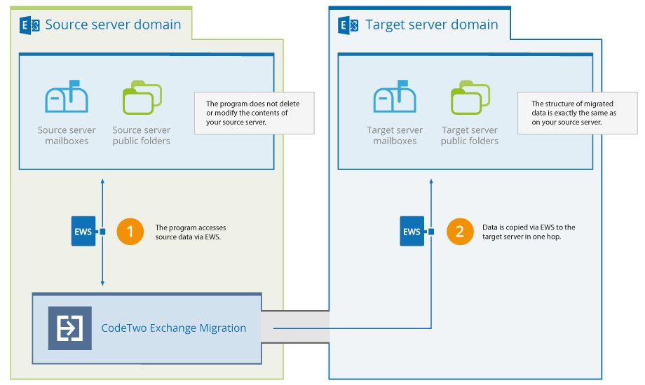 How does CodeTwo Exchange Migration work?