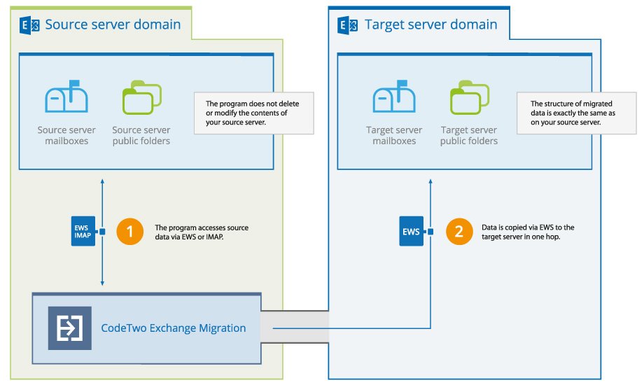 How does CodeTwo Exchange Migration work?
