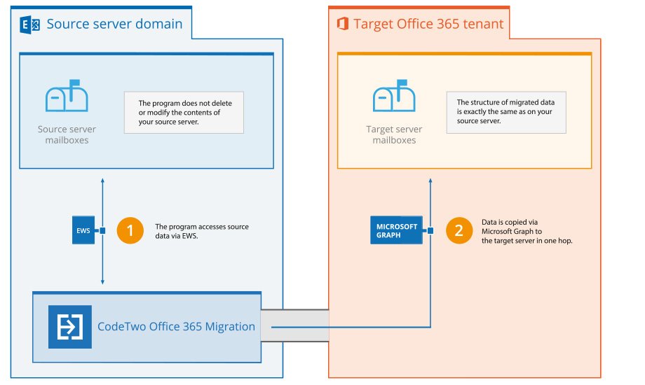 How does CodeTwo Office 365 Migration work?