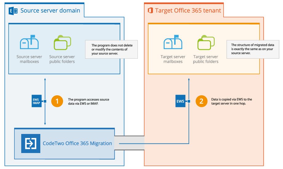 How does CodeTwo Office 365 Migration work?
