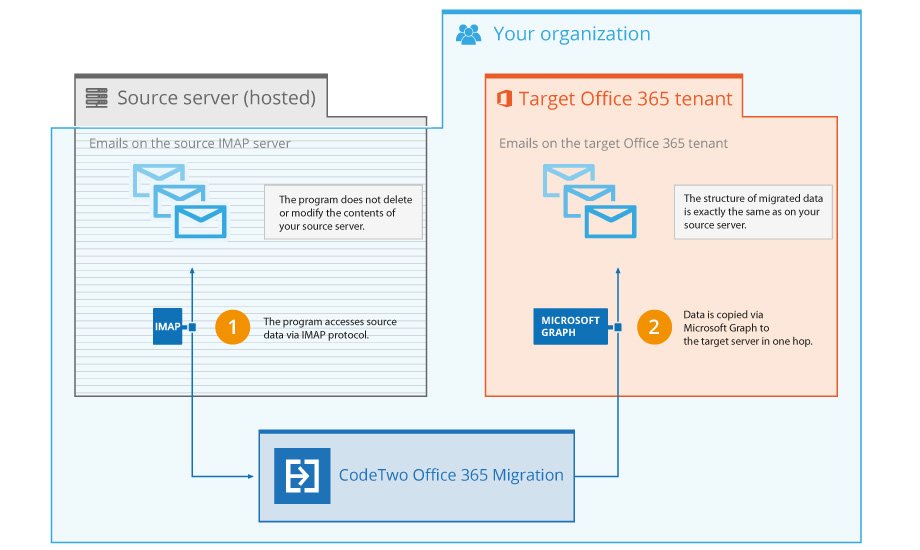 How does CodeTwo Office 365 Migration migrate emails from IMAP servers to Office 365?