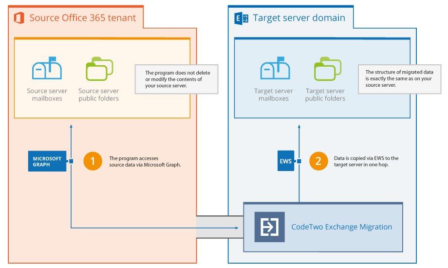 How does CodeTwo Exchange Migration move data from Office 365 tenant to Exchange?