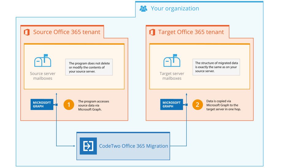 How does CodeTwo Office 365 Migration migrate mailboxes between Office 365 tenants?