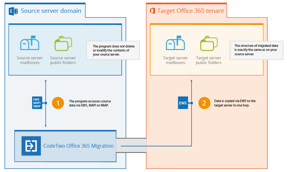How does CodeTwo Office 365 Migration works?