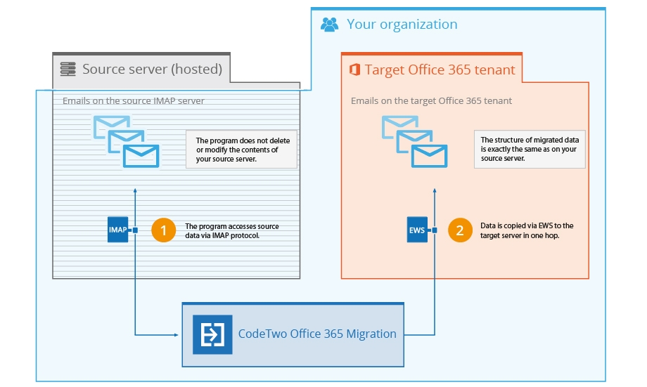 How does CodeTwo Office 365 Migration migrates emails from IMAP servers to Office 365?