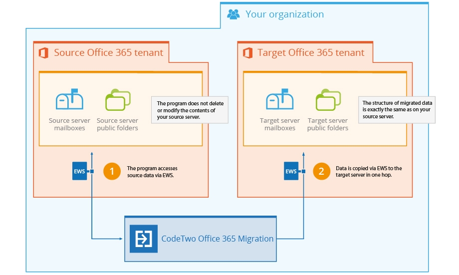 How does CodeTwo Office 365 Migration migrates mailboxes and public folders between Office 365 tenants?