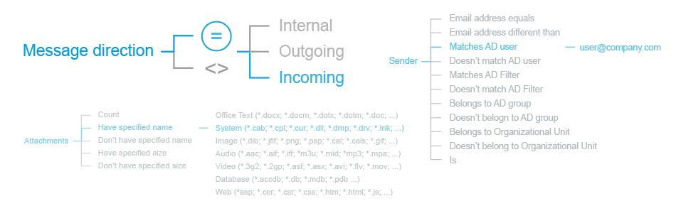 Logical operators - diagram