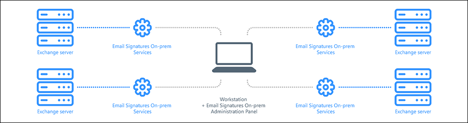 How CodeTwo Email Signatures On-prem works - services placement