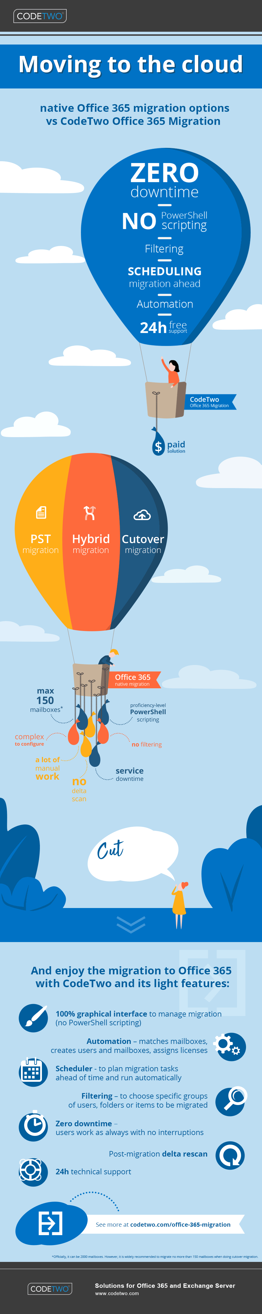 Native Office 365 migration options vs CodeTwo Office 365 Migration